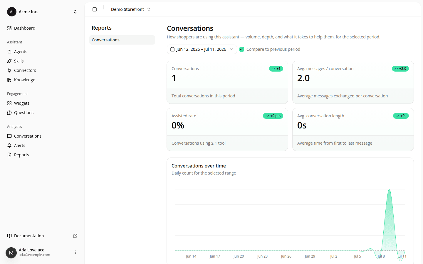 The Conversations report with comparison enabled, showing four KPI tiles with primary-colored upward trend badges and the conversations-over-time chart.