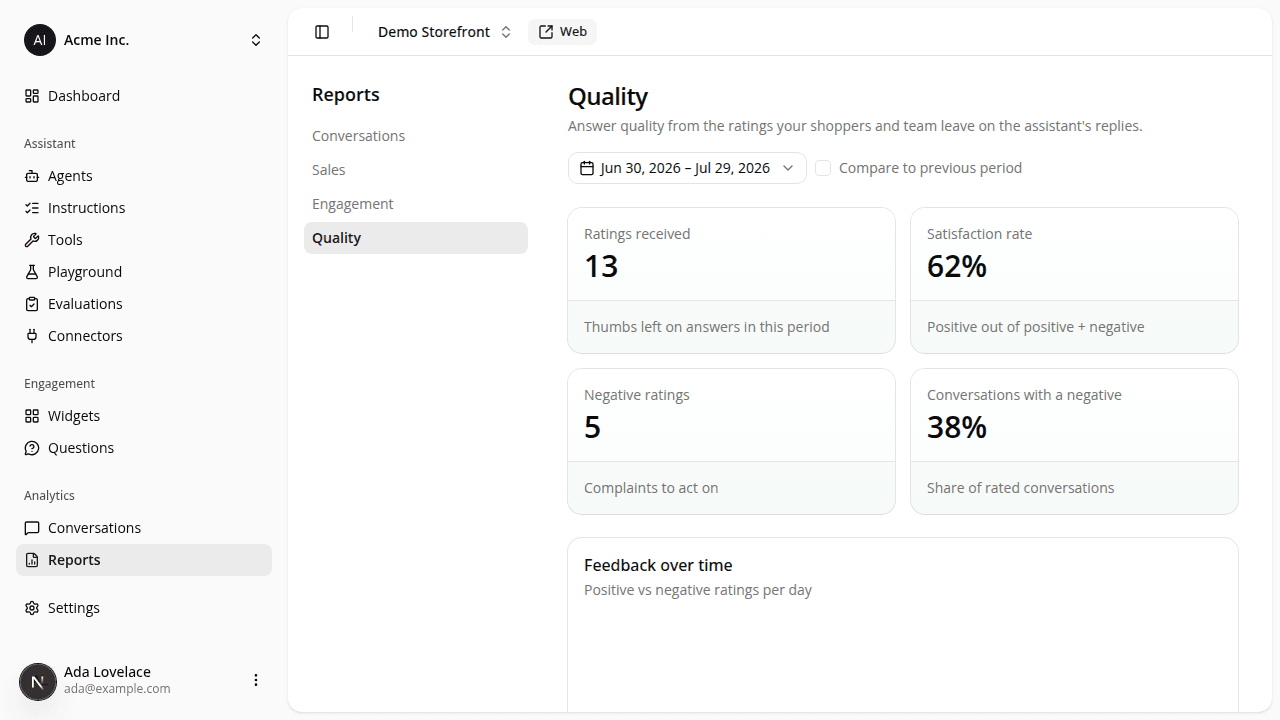 The Quality report tab with Ratings received, Satisfaction rate, Negative ratings, and Conversations-with-a-negative KPI cards.
