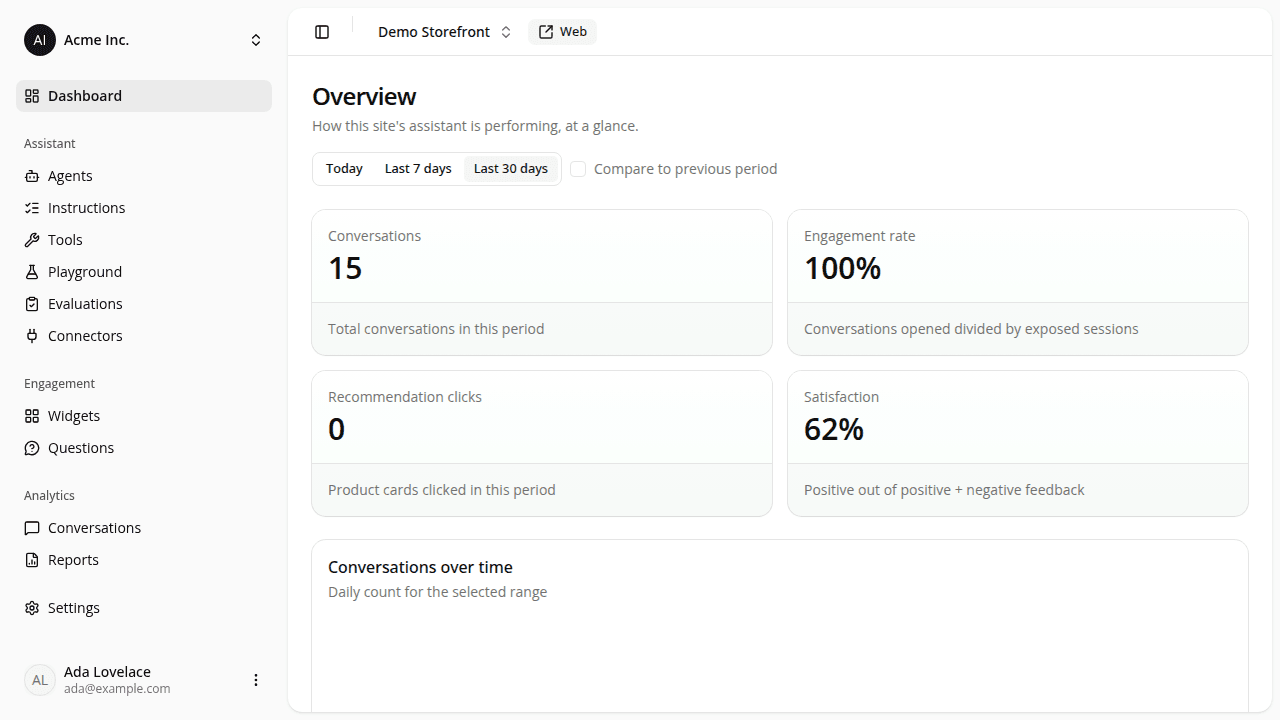 The redesigned site overview page, showing four KPI tiles (Conversations, Engagement rate, Recommendation clicks, Satisfaction) above a conversation-volume chart, with a Today / Last 7 days / Last 30 days range toggle and a compare-to-previous-period checkbox.
