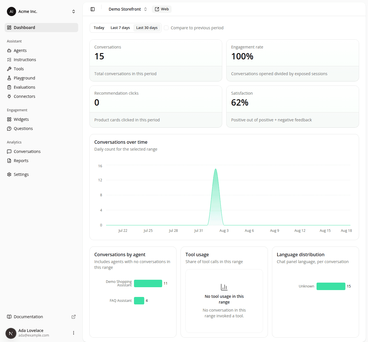A site's home page with no page title above the range toggle, four equal-height KPI tiles, and a conversation-volume chart whose value axis is labelled 0 to 16 with the curve resting on the zero baseline.