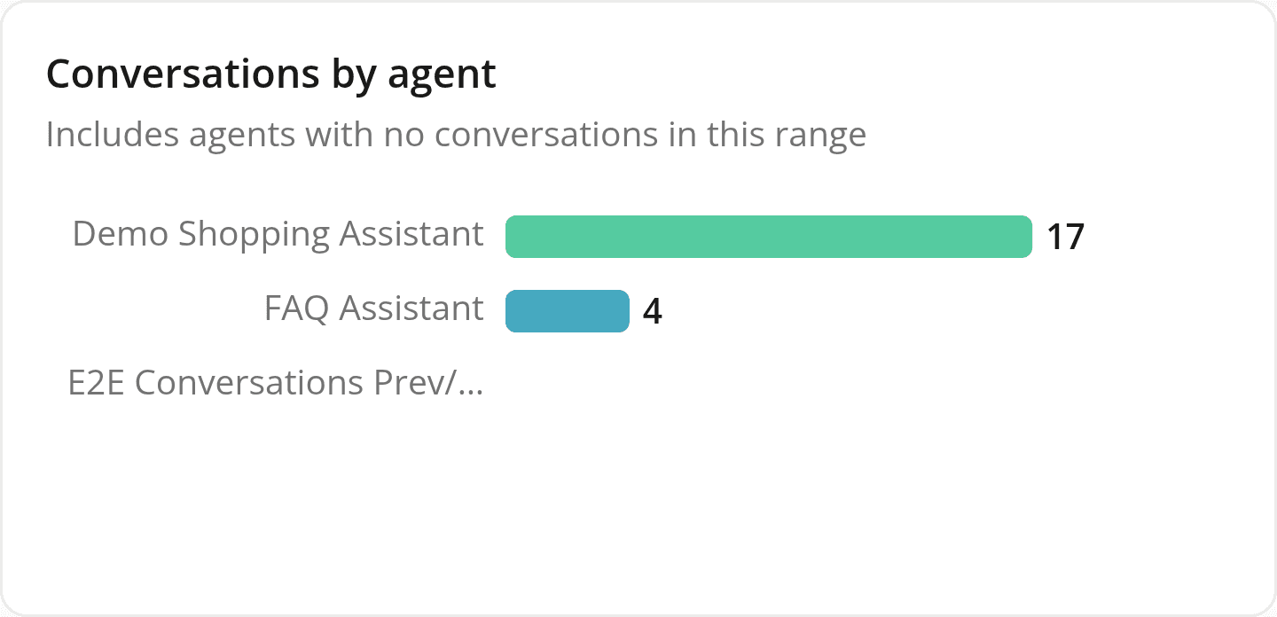 The "Conversations by agent" chart, with two agents' bars drawn at the same thickness and a third agent's long name truncated with an ellipsis
