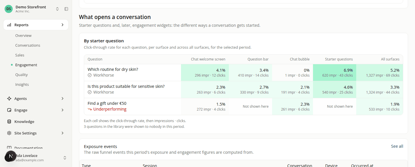 The Engagement report's "By starter question" table with a new "Starter questions" column between "Chat bubble" and "All surfaces". The first question reads 6.9% on 620 impressions and 43 clicks there, and the last question reads "Not shown here" because it never appeared in the card.